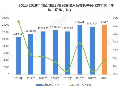 2018年電線電纜行業(yè)現(xiàn)狀與2019年前景分析